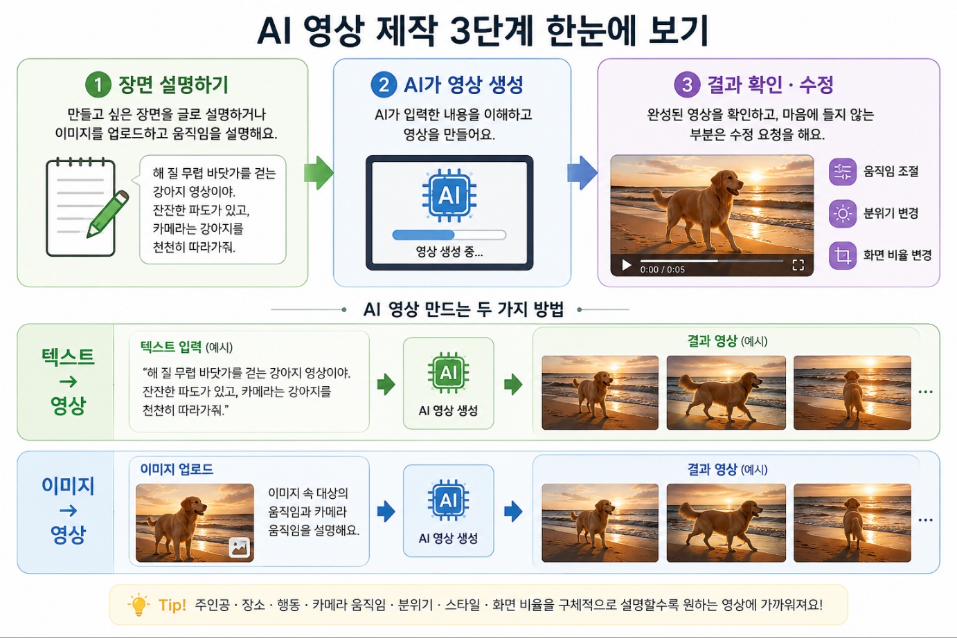 AI 이미지가 영상으로 변하는 과정 예시